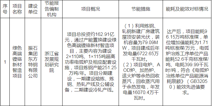 省发展改革委关于振石集团东方特钢绿色高端镍铬新材智造项目报告公示